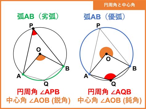 圓弧角|弧